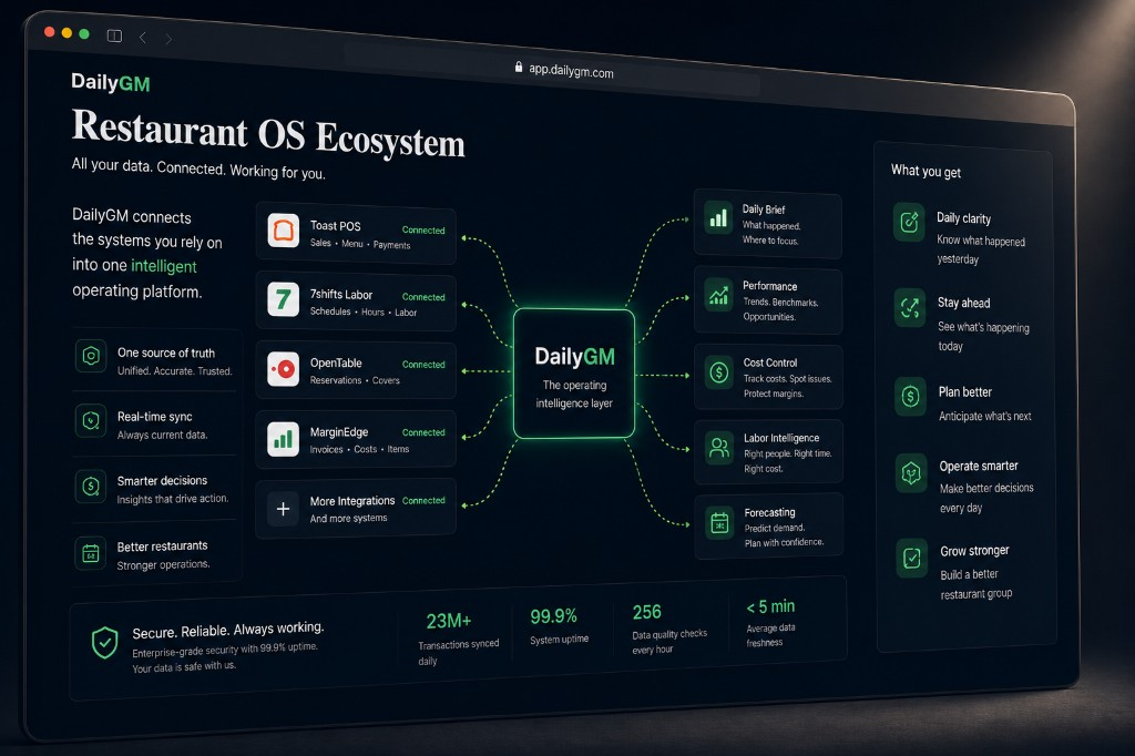 DailyGM Restaurant OS Ecosystem connecting point of sale, reservations, scheduling, invoices, inventory, and manager context into one operating intelligence layer